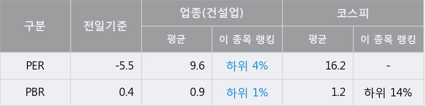 '한라' 5% 이상 상승, 주가 상승 흐름, 단기 이평선 정배열, 중기 이평선 역배열