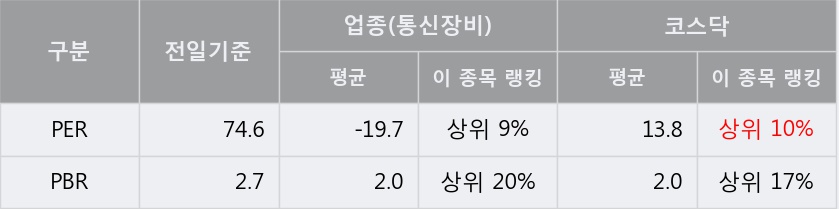 '이노와이어리스' 52주 신고가 경신, 단기·중기 이평선 정배열로 상승세