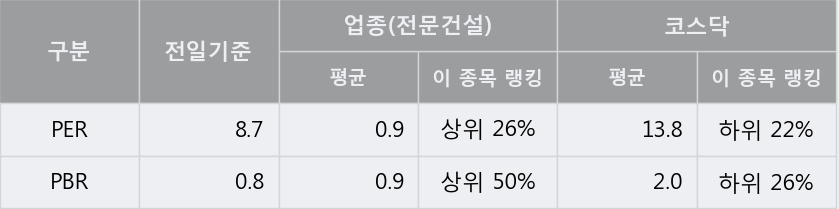 '우원개발' 10% 이상 상승, 주가 상승 중, 단기간 골든크로스 형성