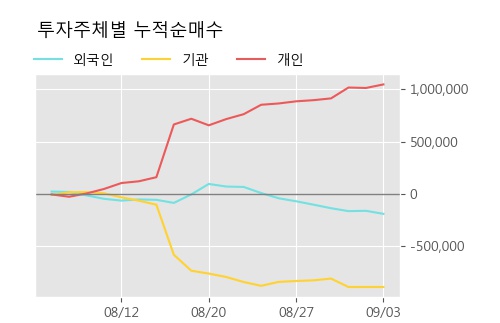 '백산' 5% 이상 상승, 주가 20일 이평선 상회, 단기·중기 이평선 역배열