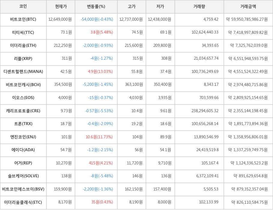 비트코인, 티티씨, 이더리움, 리플, 디센트럴랜드, 비트코인캐시, 이오스, 캐리프로토콜, 트론, 엔진코인, 에이다, 어거, 솔브케어, 비트코인에스브이, 이더리움클래식