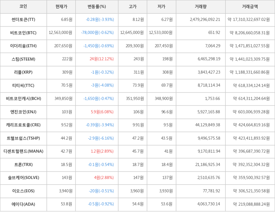 비트코인, 썬더토큰, 이더리움, 스팀, 리플, 티티씨, 비트코인캐시, 엔진코인, 캐리프로토콜, 트웰브쉽스, 디센트럴랜드, 트론, 솔브케어, 이오스, 에이다