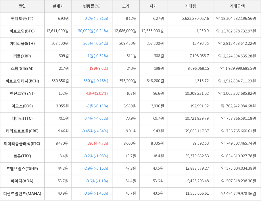 비트코인, 썬더토큰, 이더리움, 리플, 스팀, 비트코인캐시, 엔진코인, 이오스, 티티씨, 캐리프로토콜, 이더리움클래식, 트론, 트웰브쉽스, 에이다, 디센트럴랜드