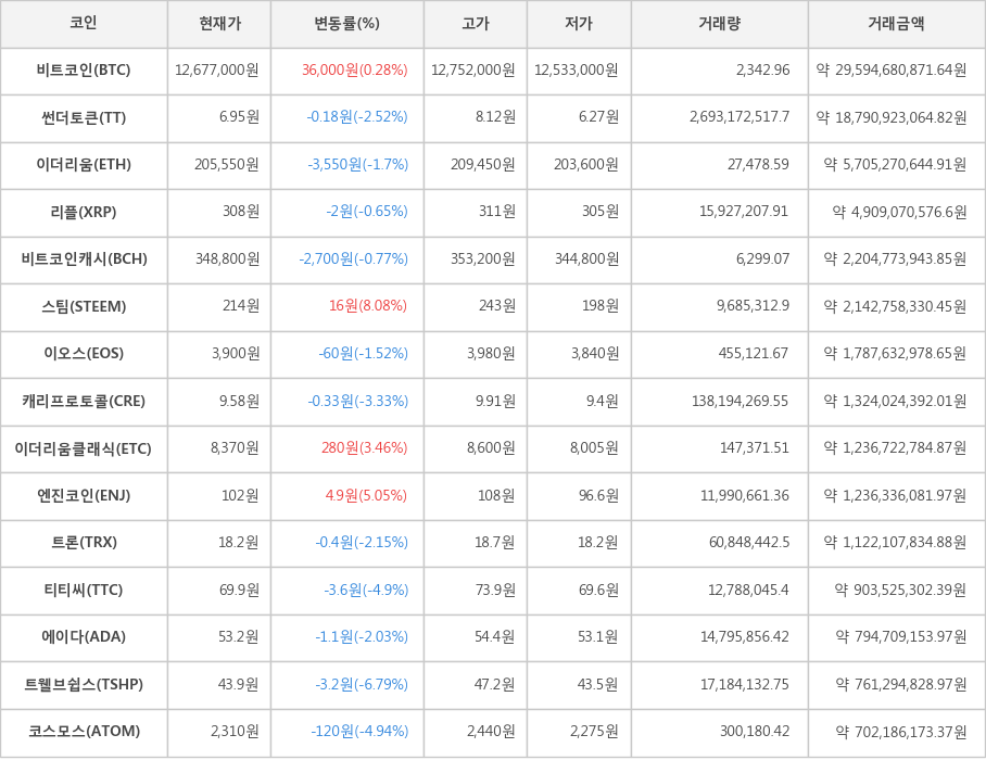 비트코인, 썬더토큰, 이더리움, 리플, 비트코인캐시, 스팀, 이오스, 캐리프로토콜, 이더리움클래식, 엔진코인, 트론, 티티씨, 에이다, 트웰브쉽스, 코스모스