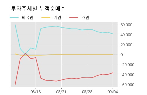 '이더블유케이' 52주 신고가 경신, 단기·중기 이평선 정배열로 상승세