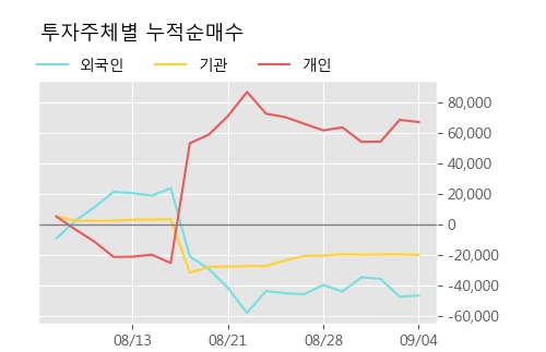 '아시아나IDT' 5% 이상 상승, 주가 반등 시도, 단기·중기 이평선 역배열