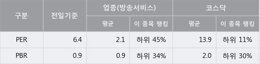 '한국경제TV' 10% 이상 상승, 전일 종가 기준 PER 6.4배, PBR 0.9배, 저PER