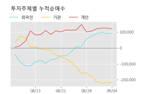 '현대위아' 5% 이상 상승, 주가 상승 중, 단기간 골든크로스 형성