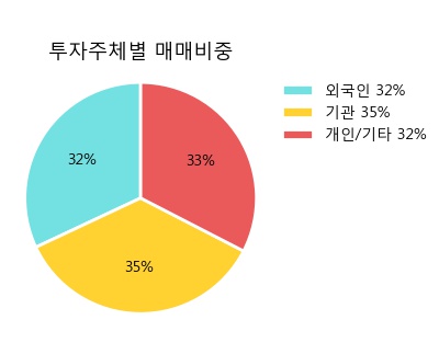 '현대위아' 5% 이상 상승, 주가 상승 중, 단기간 골든크로스 형성