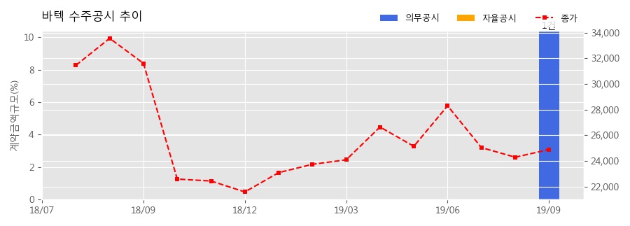 차트