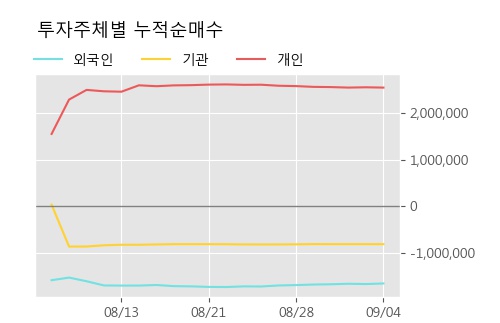 '상상인증권' 상한가↑ 도달, 주가 상승 중, 단기간 골든크로스 형성