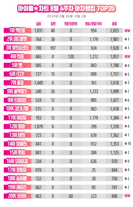 8월 4주차 아차랭킹./사진제공=아이돌차트