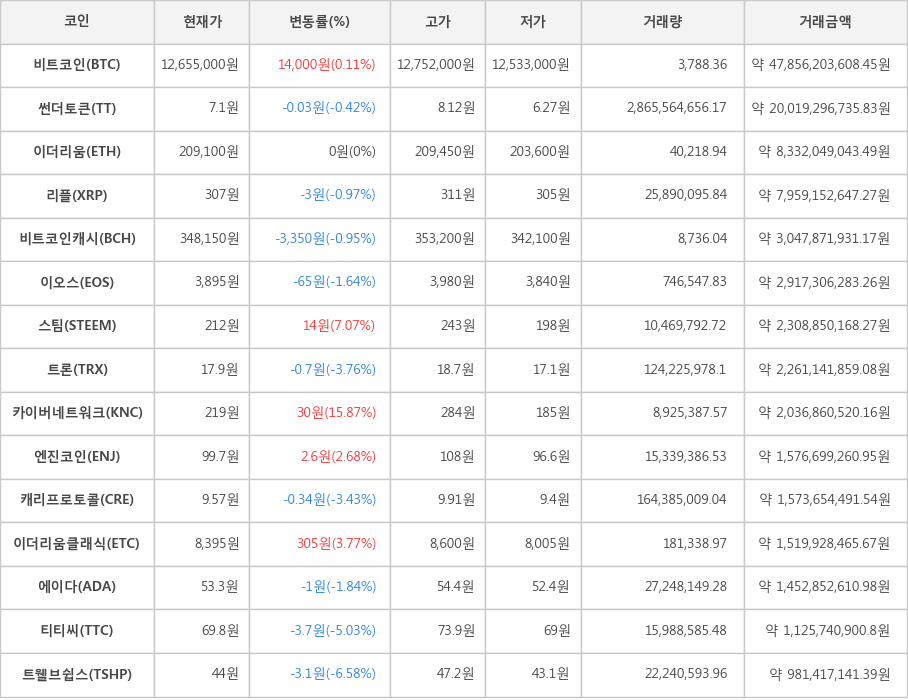 비트코인, 썬더토큰, 이더리움, 리플, 비트코인캐시, 이오스, 스팀, 트론, 카이버네트워크, 엔진코인, 캐리프로토콜, 이더리움클래식, 에이다, 티티씨, 트웰브쉽스