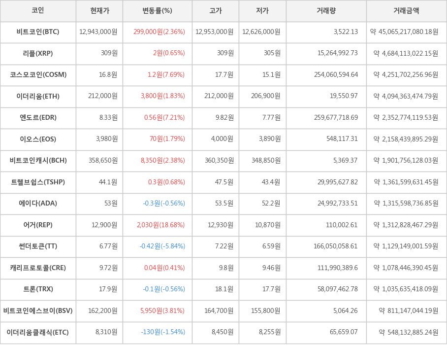 비트코인, 리플, 코스모코인, 이더리움, 엔도르, 이오스, 비트코인캐시, 트웰브쉽스, 에이다, 어거, 썬더토큰, 캐리프로토콜, 트론, 비트코인에스브이, 이더리움클래식