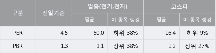 'SK하이닉스' 52주 신고가 경신, 전일 종가 기준 PER 4.5배, PBR 1.3배, 저PER