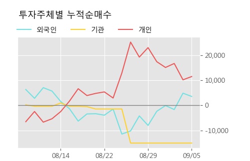 '디케이티' 10% 이상 상승, 주가 상승 중, 단기간 골든크로스 형성