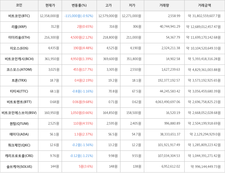 비트코인, 리플, 이더리움, 이오스, 비트코인캐시, 코스모스, 트론, 티티씨, 비트토렌트, 비트코인에스브이, 퀀텀, 에이다, 쿼크체인, 캐리프로토콜, 솔브케어