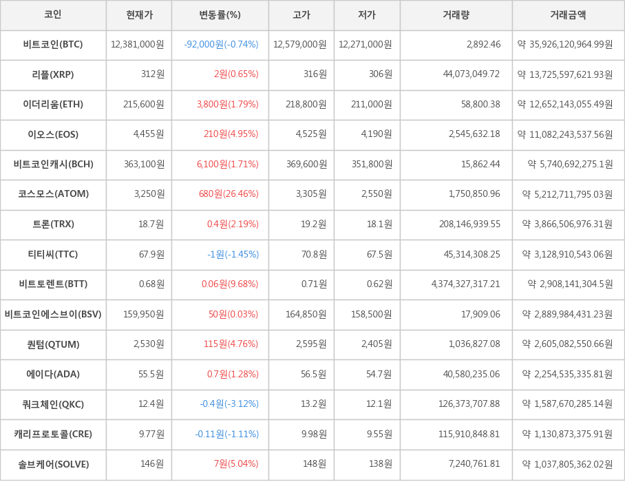 비트코인, 리플, 이더리움, 이오스, 비트코인캐시, 코스모스, 트론, 티티씨, 비트토렌트, 비트코인에스브이, 퀀텀, 에이다, 쿼크체인, 캐리프로토콜, 솔브케어