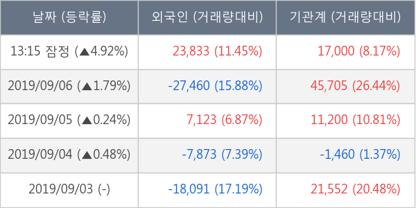 현대미포조선