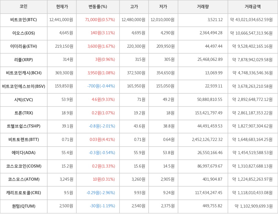 비트코인, 이오스, 이더리움, 리플, 비트코인캐시, 비트코인에스브이, 시빅, 트론, 트웰브쉽스, 비트토렌트, 에이다, 코스모코인, 코스모스, 캐리프로토콜, 퀀텀