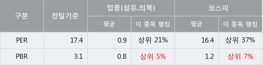 'F&F' 5% 이상 상승, 단기·중기 이평선 정배열로 상승세