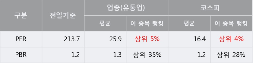 '세우글로벌' 5% 이상 상승, 주가 상승 중, 단기간 골든크로스 형성