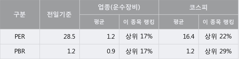 '세진중공업' 5% 이상 상승, 주가 상승 중, 단기간 골든크로스 형성