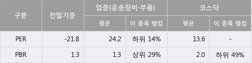 '성창오토텍' 10% 이상 상승, 주가 상승 중, 단기간 골든크로스 형성