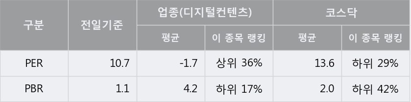 '네오위즈' 52주 신고가 경신, 단기·중기 이평선 정배열로 상승세