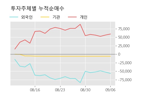 '와이아이케이' 10% 이상 상승, 주가 상승 중, 단기간 골든크로스 형성