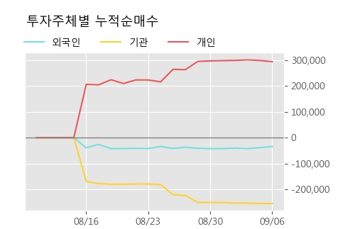 '에스피시스템스' 10% 이상 상승, 주가 반등으로 5일 이평선 넘어섬, 단기 이평선 역배열 구간