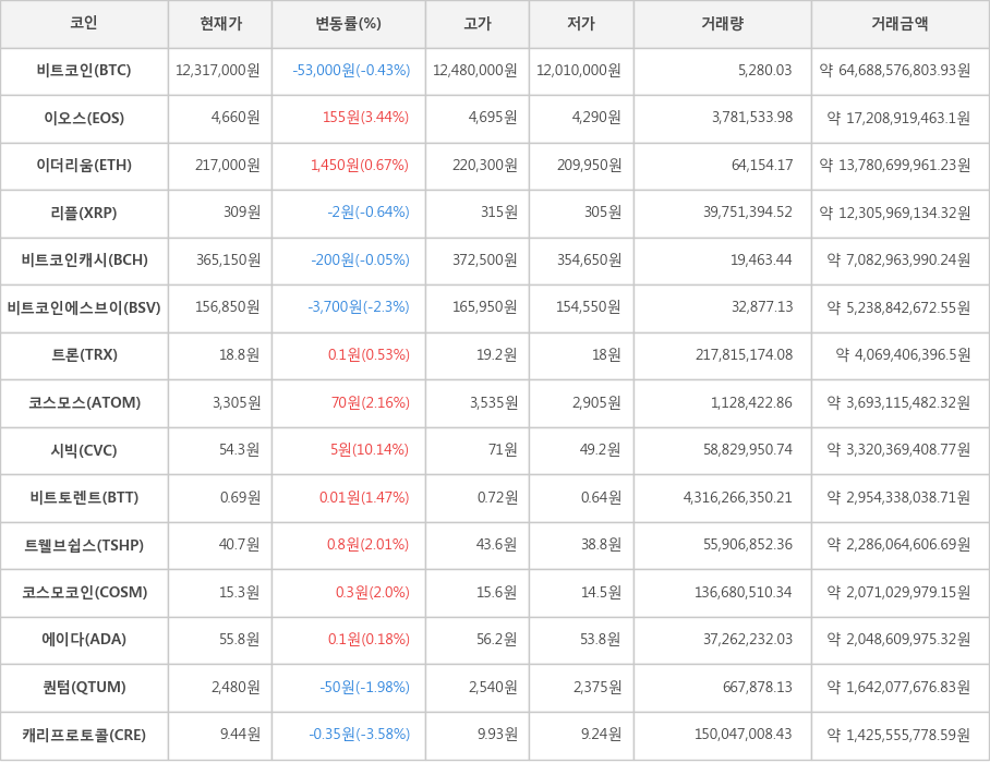 비트코인, 이오스, 이더리움, 리플, 비트코인캐시, 비트코인에스브이, 트론, 코스모스, 시빅, 비트토렌트, 트웰브쉽스, 코스모코인, 에이다, 퀀텀, 캐리프로토콜