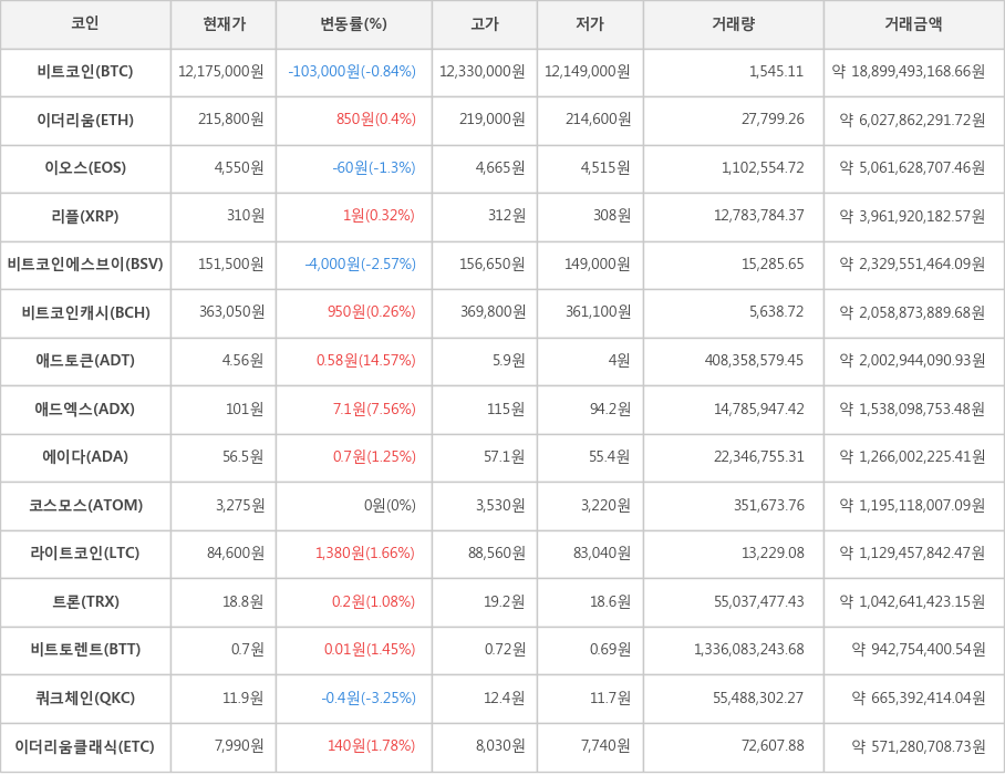 비트코인, 이더리움, 이오스, 리플, 비트코인에스브이, 비트코인캐시, 애드토큰, 애드엑스, 에이다, 코스모스, 라이트코인, 트론, 비트토렌트, 쿼크체인, 이더리움클래식