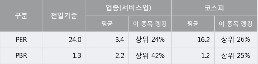 '도화엔지니어링' 5% 이상 상승, 단기·중기 이평선 정배열로 상승세