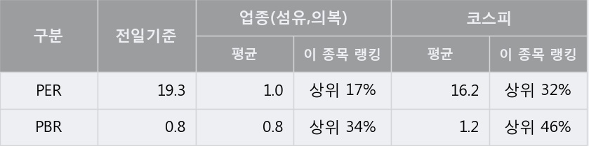 '호전실업' 5% 이상 상승, 주가 상승 중, 단기간 골든크로스 형성