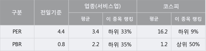 '한미글로벌' 5% 이상 상승, 전일 종가 기준 PER 4.4배, PBR 0.8배, 저PER