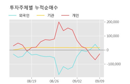 '대호에이엘' 5% 이상 상승, 단기·중기 이평선 정배열로 상승세