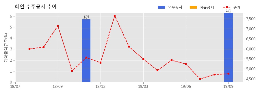 차트