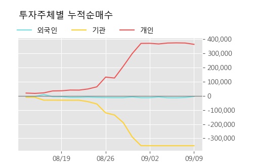 '대모' 10% 이상 상승, 단기·중기 이평선 정배열로 상승세