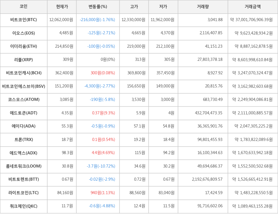 비트코인, 이오스, 이더리움, 리플, 비트코인캐시, 비트코인에스브이, 코스모스, 애드토큰, 에이다, 트론, 애드엑스, 룸네트워크, 비트토렌트, 라이트코인, 쿼크체인