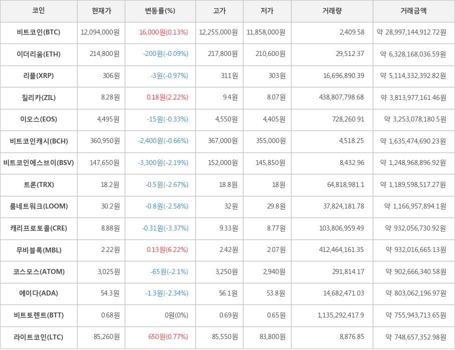 비트코인, 이더리움, 리플, 질리카, 이오스, 비트코인캐시, 비트코인에스브이, 트론, 룸네트워크, 캐리프로토콜, 무비블록, 코스모스, 에이다, 비트토렌트, 라이트코인