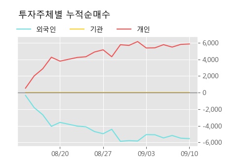 '전진바이오팜' 10% 이상 상승, 주가 20일 이평선 상회, 단기·중기 이평선 역배열