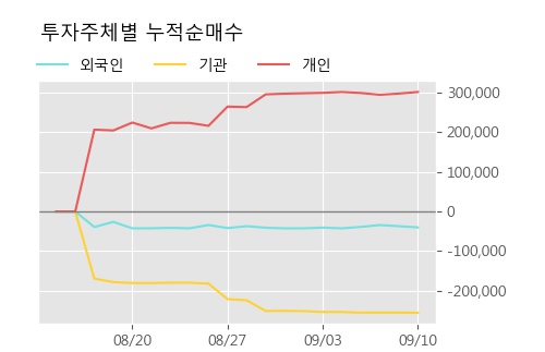 '에스피시스템스' 10% 이상 상승, 단기·중기 이평선 정배열로 상승세