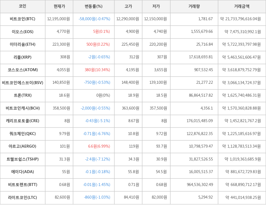 비트코인, 이오스, 이더리움, 리플, 코스모스, 비트코인에스브이, 트론, 비트코인캐시, 캐리프로토콜, 쿼크체인, 아르고, 트웰브쉽스, 에이다, 비트토렌트, 라이트코인