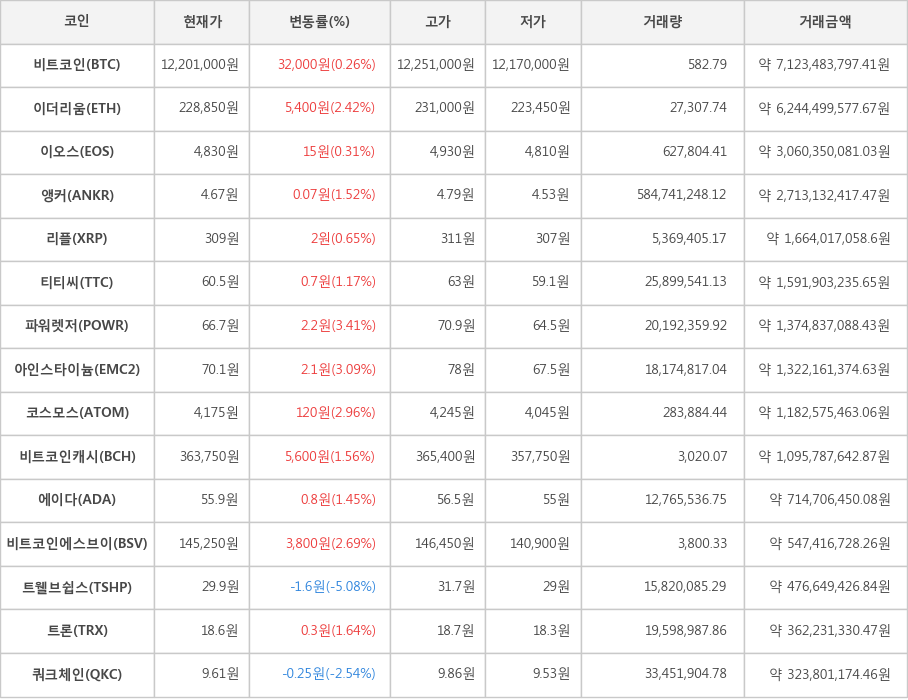 비트코인, 이더리움, 이오스, 앵커, 리플, 티티씨, 파워렛저, 아인스타이늄, 코스모스, 비트코인캐시, 에이다, 비트코인에스브이, 트웰브쉽스, 트론, 쿼크체인