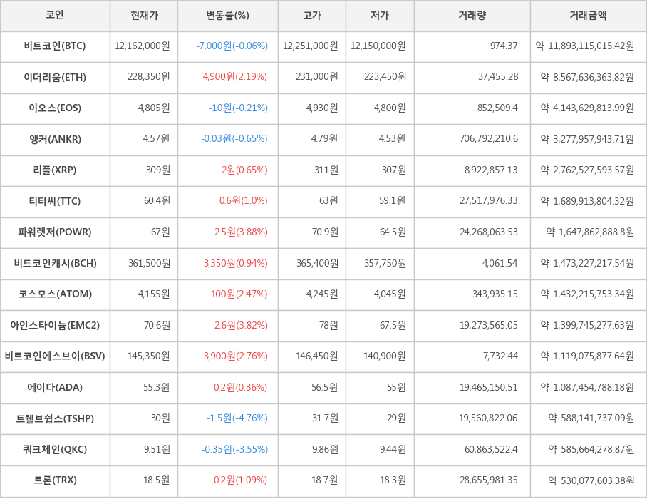 비트코인, 이더리움, 이오스, 앵커, 리플, 티티씨, 파워렛저, 비트코인캐시, 코스모스, 아인스타이늄, 비트코인에스브이, 에이다, 트웰브쉽스, 쿼크체인, 트론