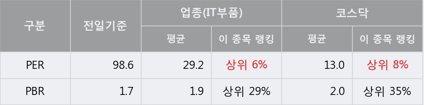 '이그잭스' 10% 이상 상승, 주가 5일 이평선 상회, 단기·중기 이평선 역배열