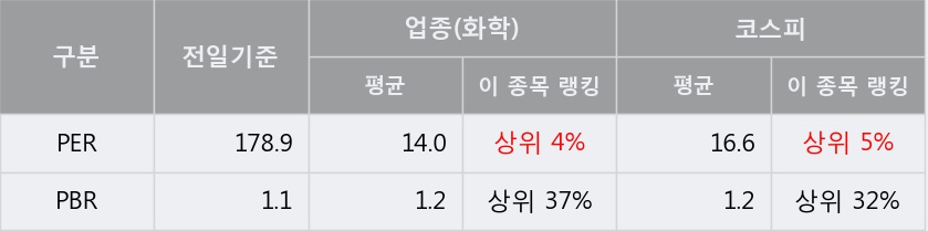 '남해화학' 5% 이상 상승, 주가 상승 중, 단기간 골든크로스 형성