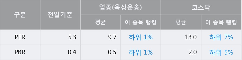 '유성티엔에스' 10% 이상 상승, 전일 종가 기준 PER 5.3배, PBR 0.4배, 업종대비 저PER