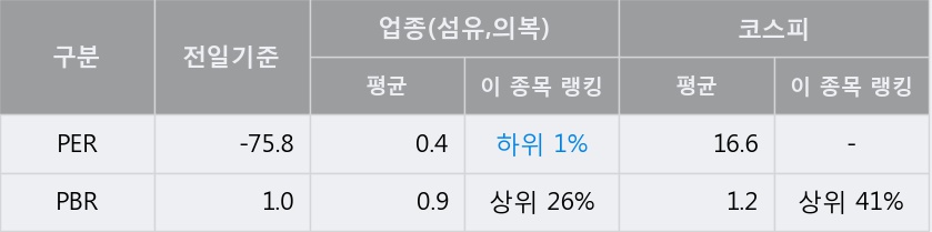 '신원' 5% 이상 상승, 주가 상승 중, 단기간 골든크로스 형성